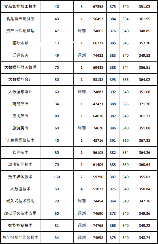 廣東農(nóng)工商職業(yè)技術(shù)學院春季高考錄取分數(shù)線(2022-2020歷年)