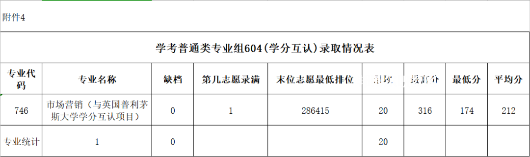 廣東農(nóng)工商職業(yè)技術(shù)學院春季高考錄取分數(shù)線(2022-2020歷年)