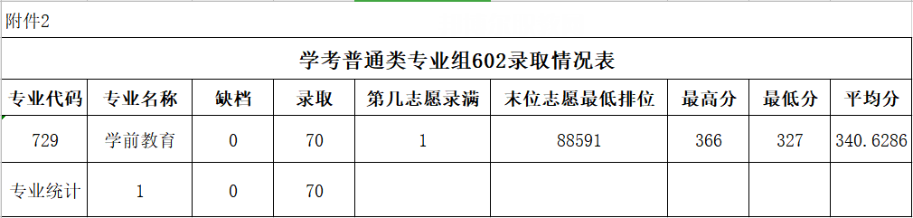 廣東農(nóng)工商職業(yè)技術(shù)學院春季高考錄取分數(shù)線(2022-2020歷年)