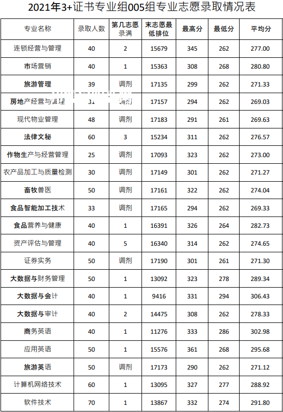 廣東農(nóng)工商職業(yè)技術(shù)學院春季高考錄取分數(shù)線(2022-2020歷年)