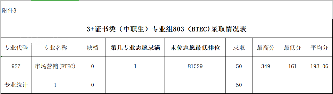 廣東農(nóng)工商職業(yè)技術(shù)學院春季高考錄取分數(shù)線(2022-2020歷年)