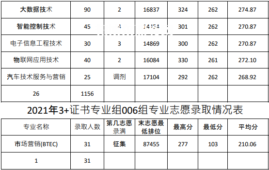 廣東農(nóng)工商職業(yè)技術(shù)學院春季高考錄取分數(shù)線(2022-2020歷年)