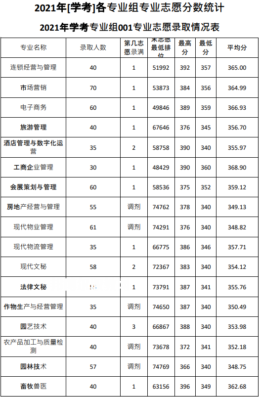 廣東農(nóng)工商職業(yè)技術(shù)學院春季高考錄取分數(shù)線(2022-2020歷年)