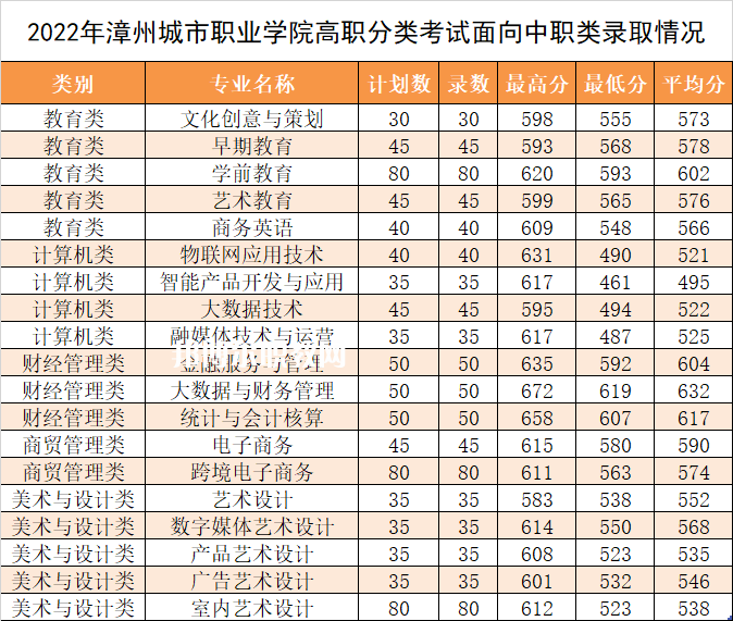 漳州城市職業(yè)學(xué)院高職分類(lèi)考試錄取分?jǐn)?shù)線(xiàn)(2022-2021歷年)