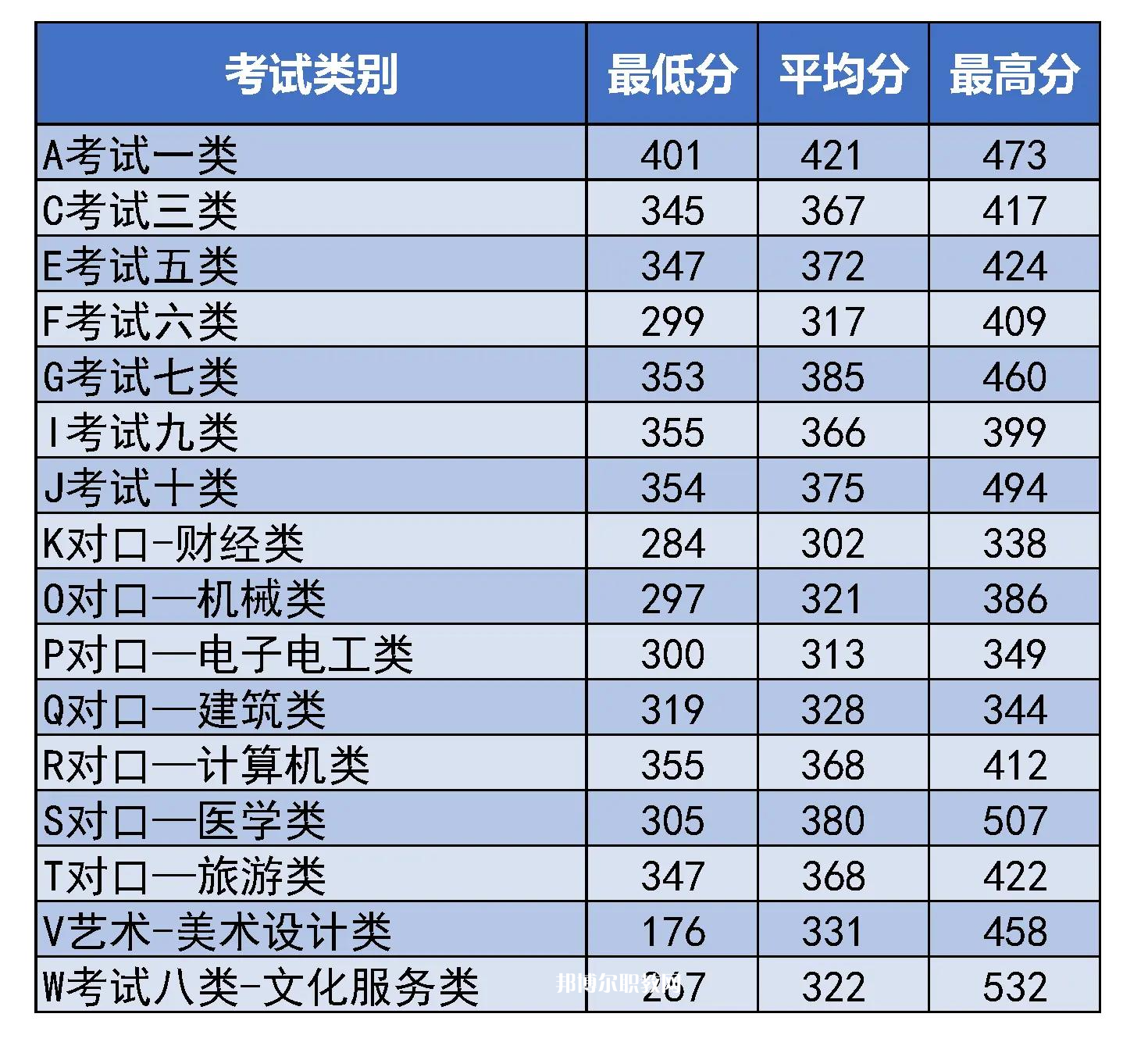 河北東方學(xué)院?jiǎn)握袖浫》謹(jǐn)?shù)線(xiàn)(2022-2021歷年)